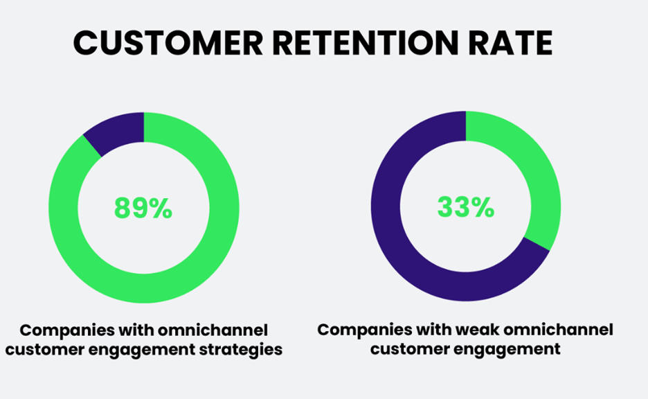 Consumer Retention Rate